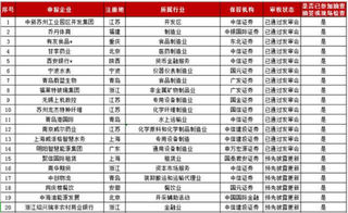 2018年12月IPO企业最新排队情况 278家企业已过会34家