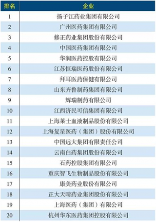 2018年我国医药工业企业百强名单：扬子江药业集团、广州医药集团位列前二