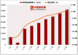 首款心脑血管疾病保险上市 我国重疾险市场仍有很大发展空间