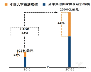 曝Uber已秘密提交IPO 浅析我国共享出行市场现状