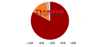 中粮旗下一大豆压榨工厂亏损近2亿 浅析我国大豆压榨行业发展趋势