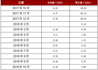 2018年1-10月河北省家用洗衣机产量3.65万台