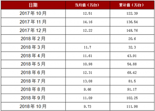 2018年1-10月上海市家用洗衣机产量111.98万台