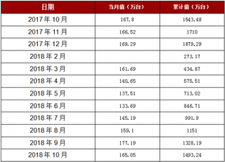 2018年1-10月江苏省家用洗衣机产量1493.24万台