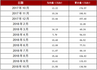 2018年1-10月四川省家用洗衣机产量136.58万台