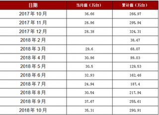 2018年1-10月重庆市家用洗衣机产量290.91万台