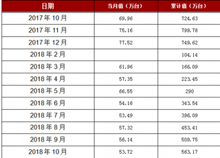 2018年1-10月广东省家用洗衣机产量563.17万台