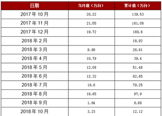 2018年1-10月河南省家用洗衣机产量12.12万台