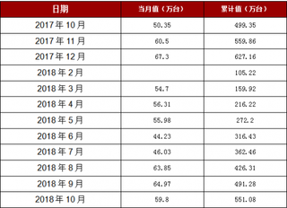 2018年1-10月山东省家用洗衣机产量551.08万台