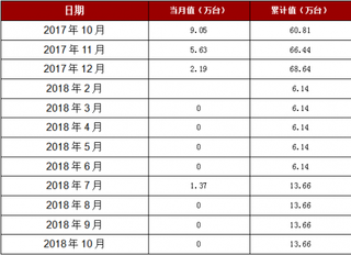 2018年1-10月江西省家用洗衣机产量13.66万台