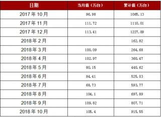 2018年1-10月浙江省家用洗衣机产量915.55万台