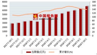 2018年1-10月我国电信业务总量50658.6亿元，累计同比增长139.8%