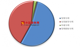 2018年我国电力自动化投资份额：变电站自动化建设占比达一半以上