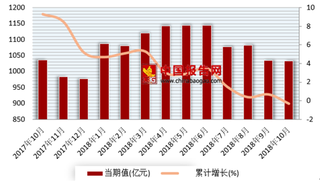 2018年1-10月我国电信业务收入10948.1亿元 累计同比增长2.7%