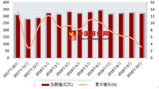 2018年1-10月我国固定通信业务收入3236.1亿元 累计同比增长8.3%