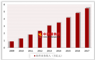 2018年我国软件外包服务业市场规模：受益于国家政策连年攀升