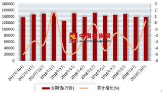 2018年1-10月我国订销报纸份数1439686.8万份 累计同比下降2.3%