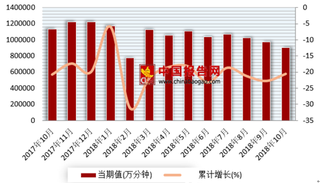 2018年1-10月我国固定本地电话通话时长10255321.7万分钟 累计同比下降20%