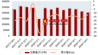 2018年1-10月我国固定长途电话通话时长(含IP)累计同比下降15.9%