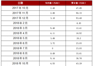2018年1-10月天津市家用电冰箱产量43.29万台