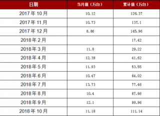 2018年1-10月辽宁省家用电冰箱产量111.14万台