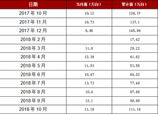 2018年1-10月辽宁省家用电冰箱产量111.14万台