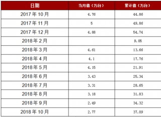 2018年1-10月上海市家用电冰箱产量37.09万台