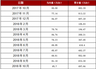 2018年1-10月江苏省家用电冰箱产量697.94万台