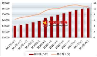 2018年1-10月我国移动电话用户数为155348.1万户 累计同比增长10.7%