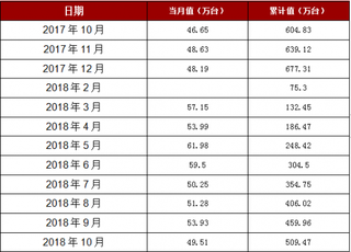 2018年1-10月浙江省家用电冰箱产量509.47万台