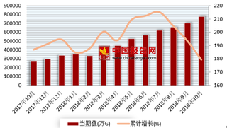 2018年1-10月我国移动互联网接入流量5438477.7万G 累计同比增长198.4%