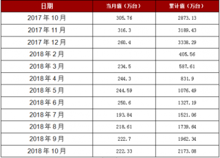 2018年1-10月安徽省家用电冰箱产量2173.08万台