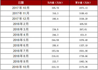 2018年1-10月安徽省家用电冰箱产量2173.08万台