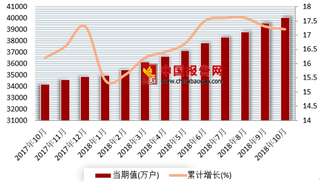 2018年1-10月我国互联网宽带接入用户40075.8万户 累计同比增长17.2%