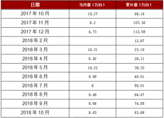 2018年1-10月江西省家用电冰箱产量83.68万台