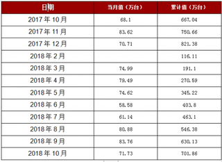 2018年1-10月山东省家用电冰箱产量701.86万台