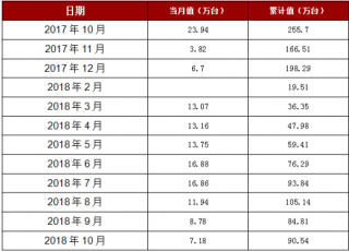 2018年1-10月河南省家用电冰箱产量90.54万台
