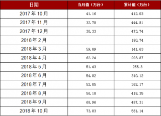 2018年1-10月湖北省家用电冰箱产量561.14万台