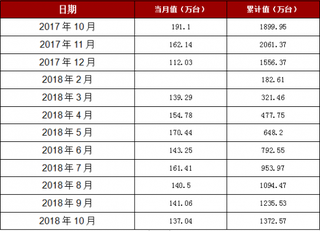 2018年1-10月广东省家用电冰箱产量1372.57万台