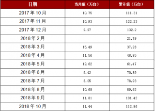 2018年1-10月重庆市家用电冰箱产量112.86万台