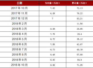 2018年1-10月四川省家用电冰箱产量71.65万台