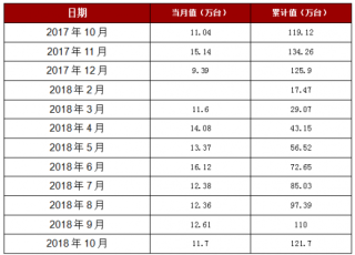 2018年1-10月贵州省家用电冰箱产量121.7万台