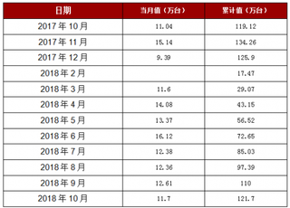 2018年1-10月贵州省家用电冰箱产量121.7万台
