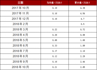 2018年1-10月上海市家用冷柜产量2.65万台