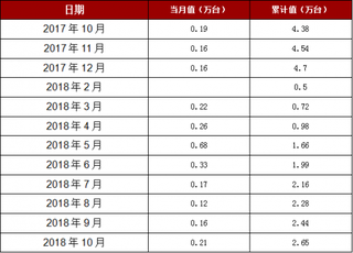 2018年1-10月上海市家用冷柜产量2.65万台