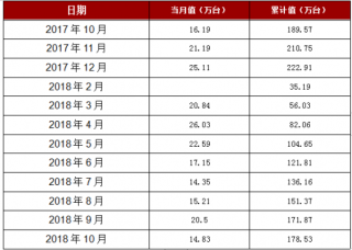 2018年1-10月江苏省家用冷柜产量178.53万台