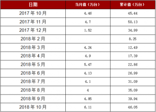2018年1-10月安徽省家用冷柜产量46.05万台