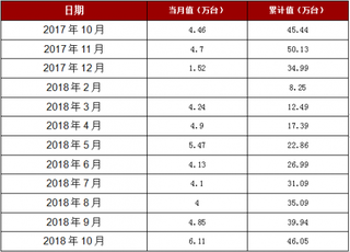 2018年1-10月安徽省家用冷柜产量46.05万台