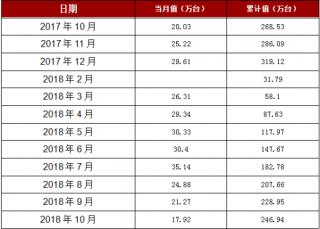 2018年1-10月浙江省家用冷柜产量246.94万台