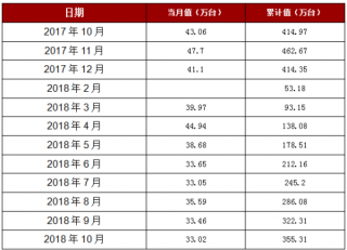 2018年1-10月广东省家用冷柜产量355.31万台